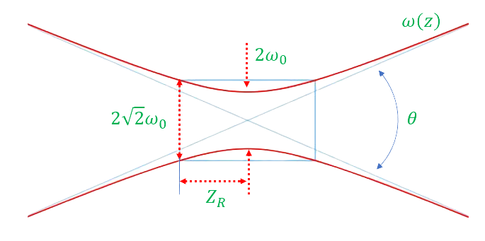 Gauss Profile